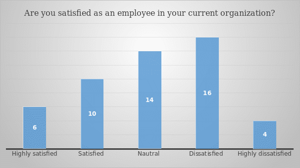 Level of employee satisfaction.