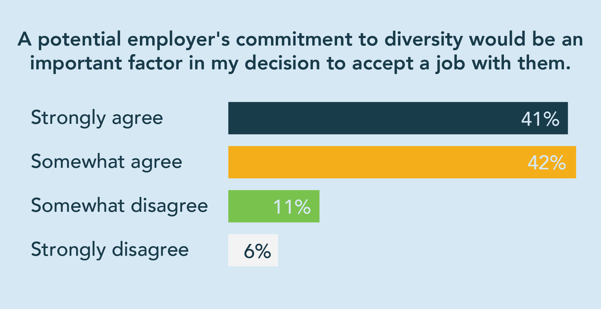 Employees value employer’s commitment to diversity 