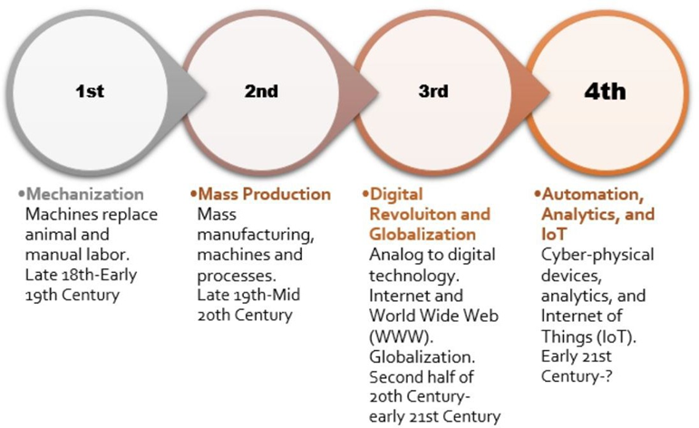 Waves of economic evolution 