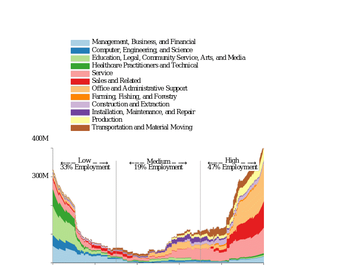 Effects of automation on various professions