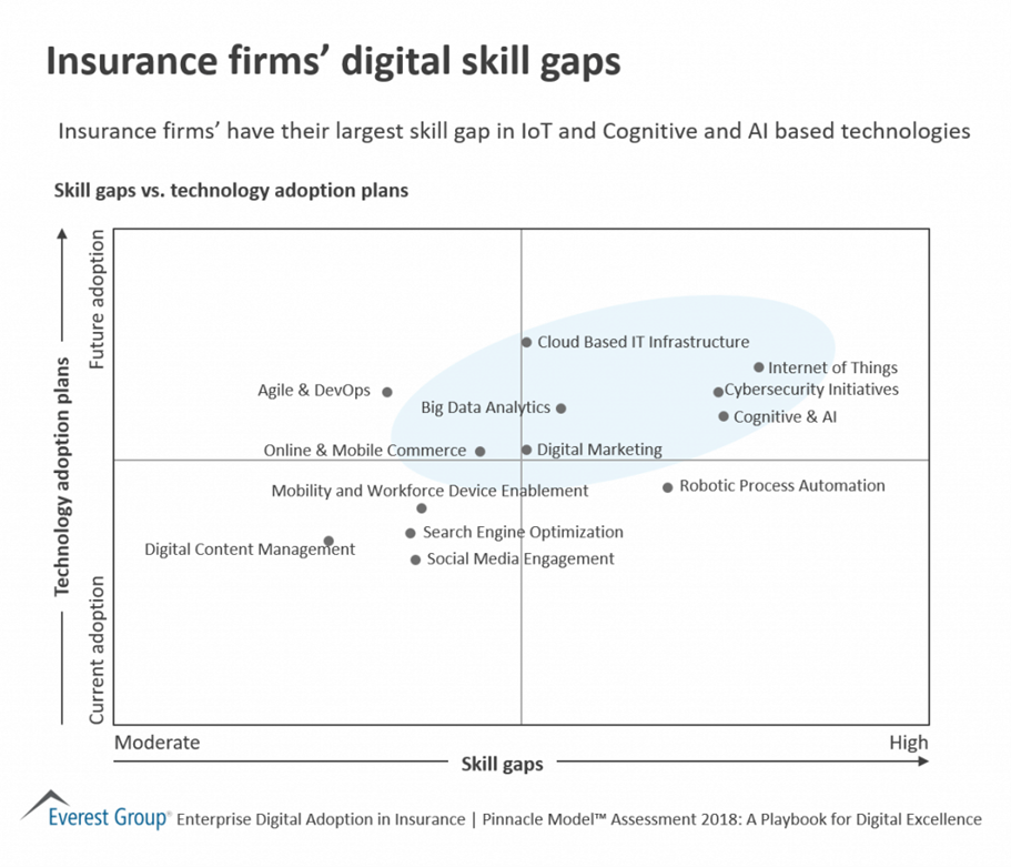 Insurance firm’s digital skill gaps 