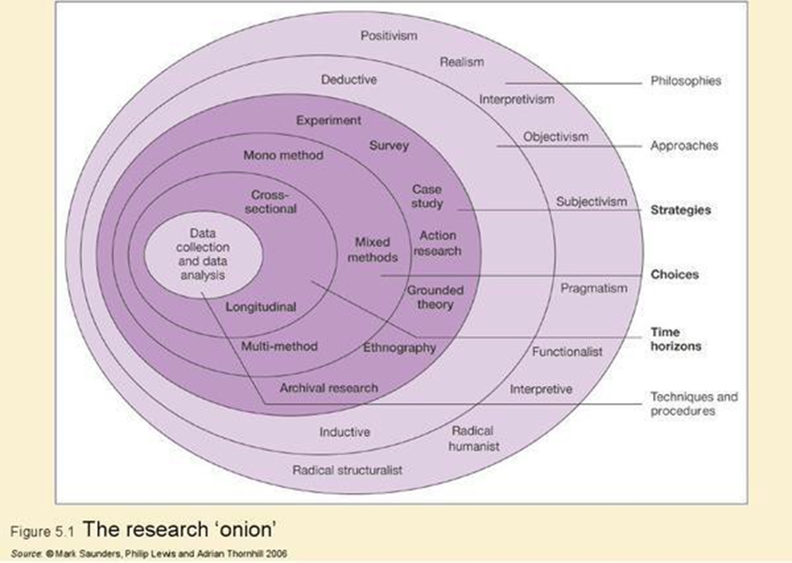 Saunder’s research “onion”