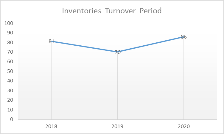 Inventories turnover trends