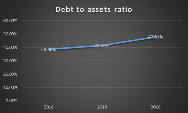 D/A ratio trends