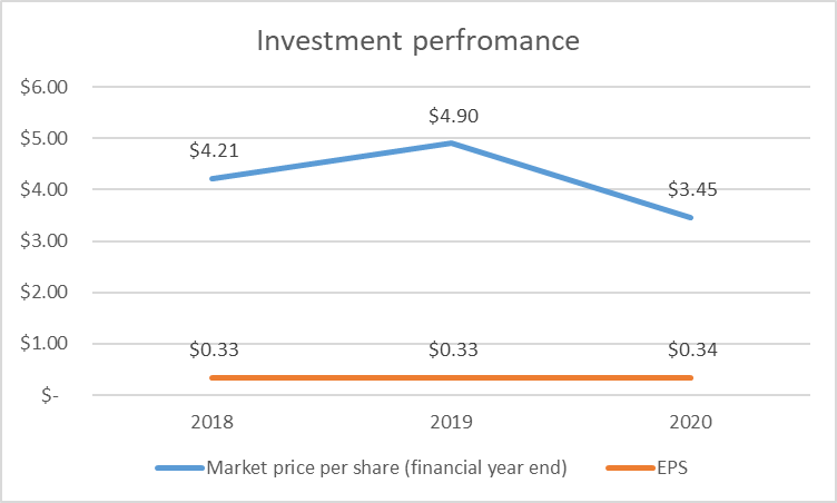 Investment performance trends