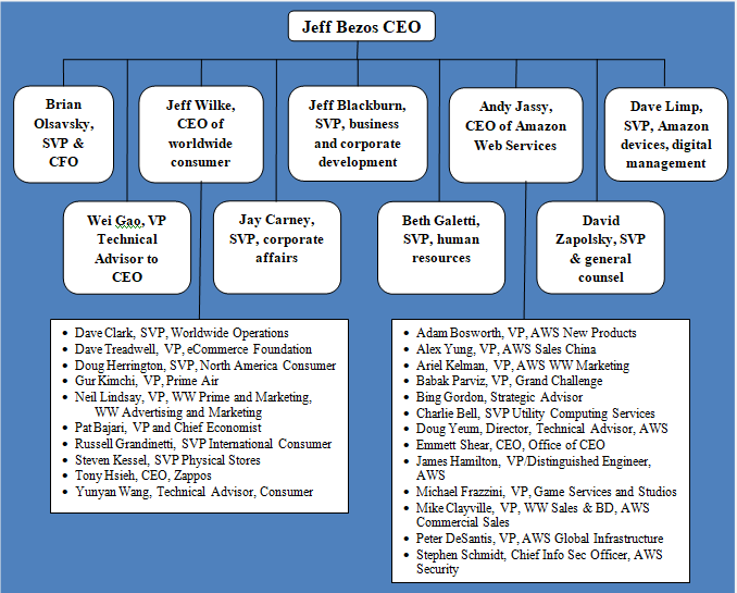 Recent Organizational Chart