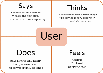 Empathy Map.