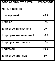 Which of the following areas of the Employee level of an organization level do you consider Total Quality Management to have the most significant implications upon?