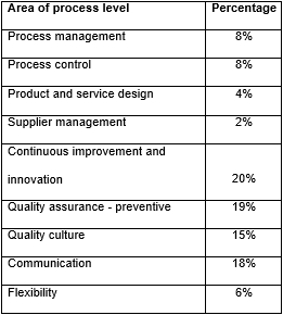 Which of the following areas of the Process level of an organization level do you consider Total Quality Management to have the most significant implications upon?