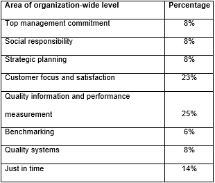 Which of the following areas of the organization-wide level of an organization level do you consider Total Quality Management to have the most significant implications upon?