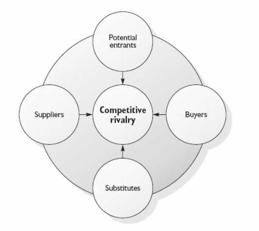 Porters Five Forces Model of Parcel Force Worldwide.