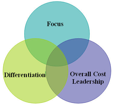 Porters Generic Strategies of Parcel Force Worldwide.