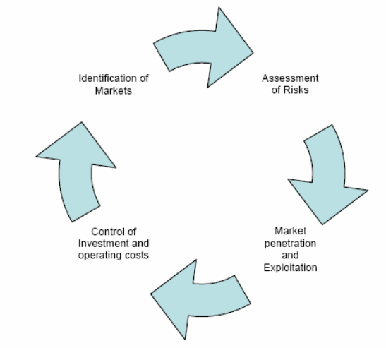 Cycle of functions.