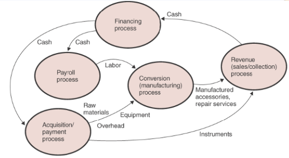 Value Chain Level Model for Anime Makers