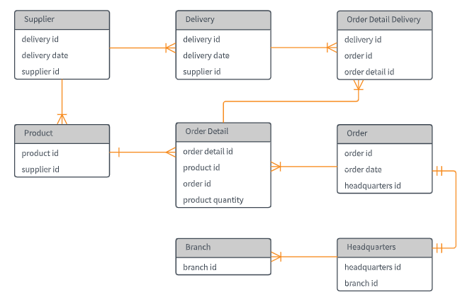 Entity-Relationship diagram: faculty and its departments