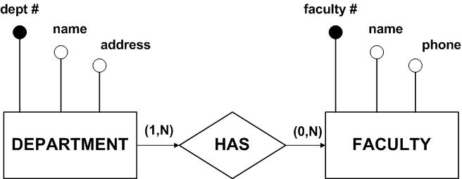 Entity-Relationship diagram: faculty and its departments