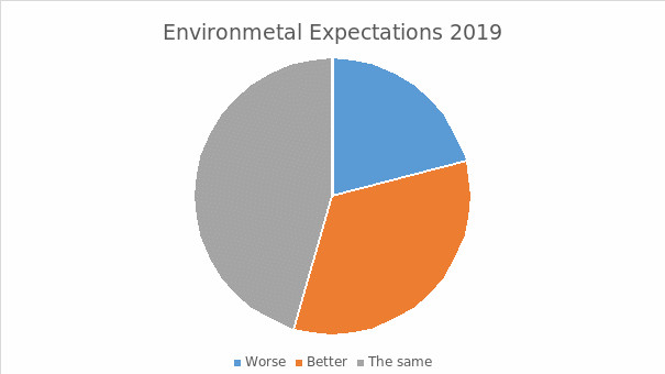 Environmetal Expextations