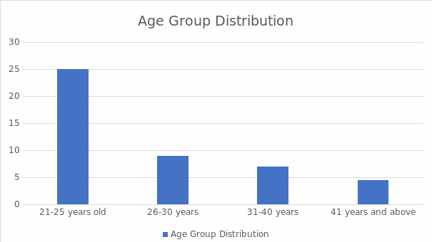 Age group distribution