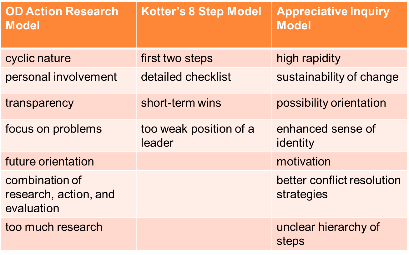 Pros and Cons of Each Model