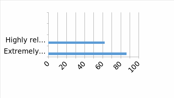 The results of the first study