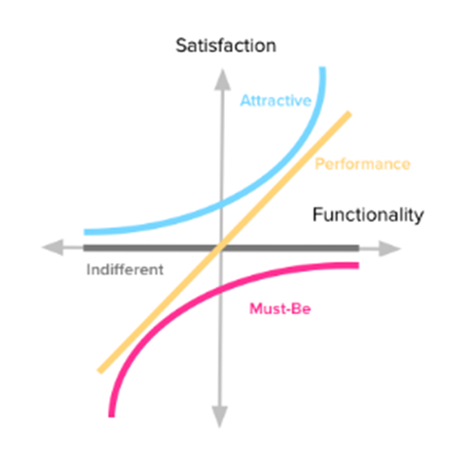 Kano model 