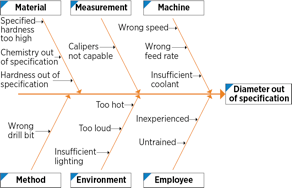 Fishbone diagram