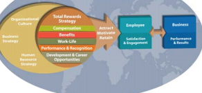 The WorldatWork Total Rewards Model.