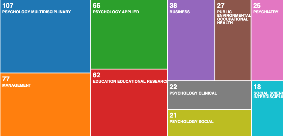 Visualization of key academic areas in which research papers have been published (Clarivate Analysis, 2021).