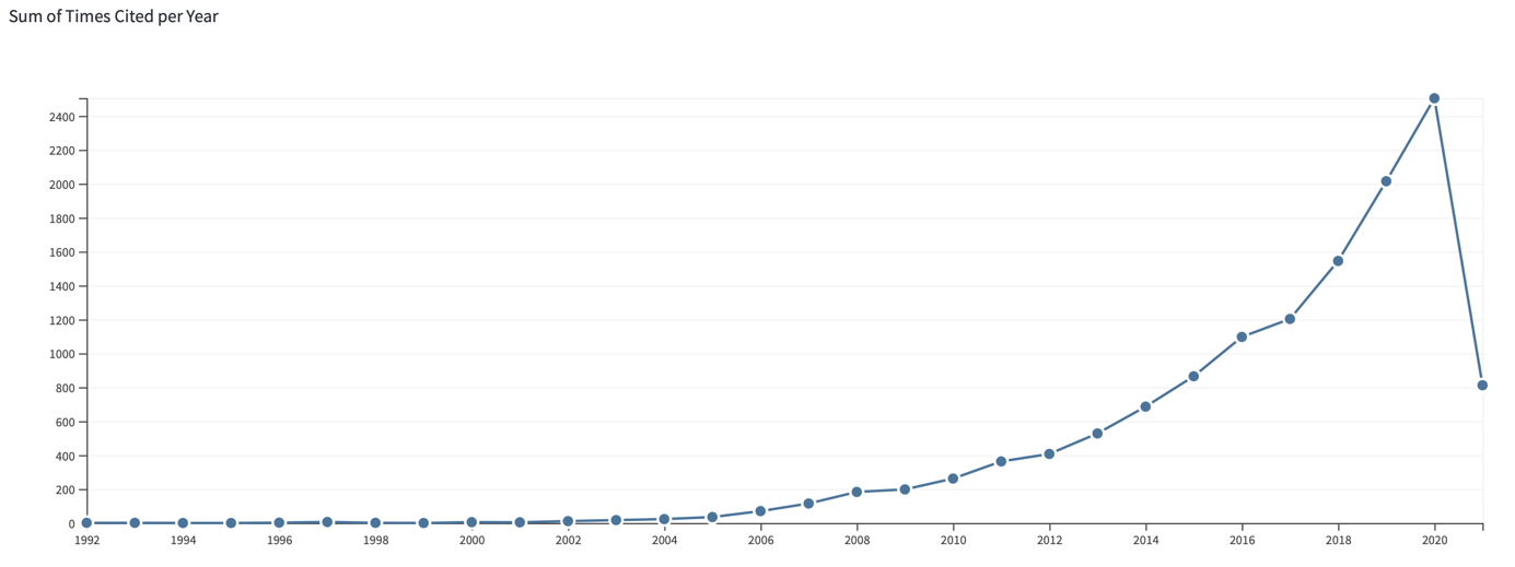 Dynamics of the number of citations for the search queries "positive psychology" and "new work" over the past thirty years (Clarivate Analysis, 2021).