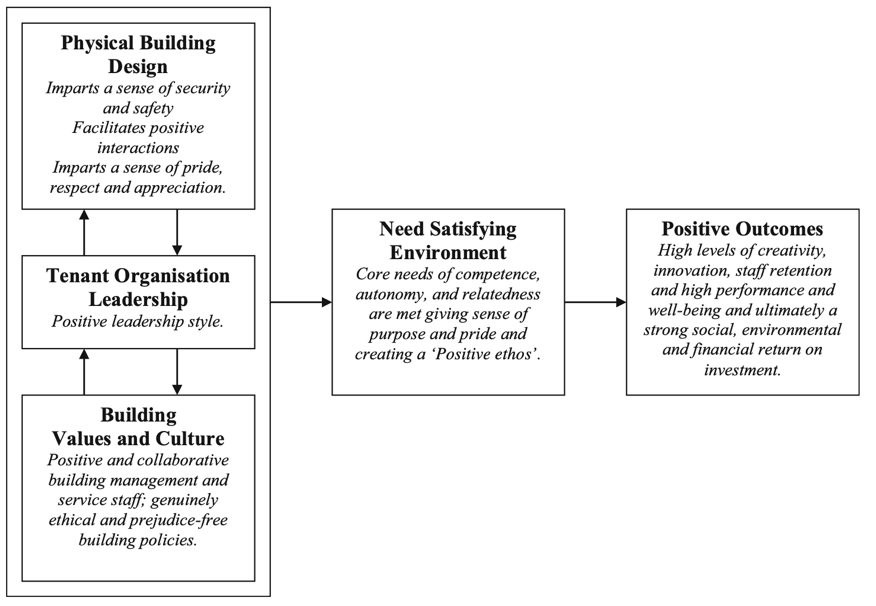 A theoretical model of relationships that lead to positive results (Grant, 2019).