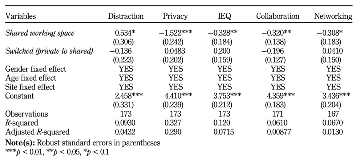 Effects of work office variables on output data, including distraction (Morrison & Stahlmann-Brown, 2020).