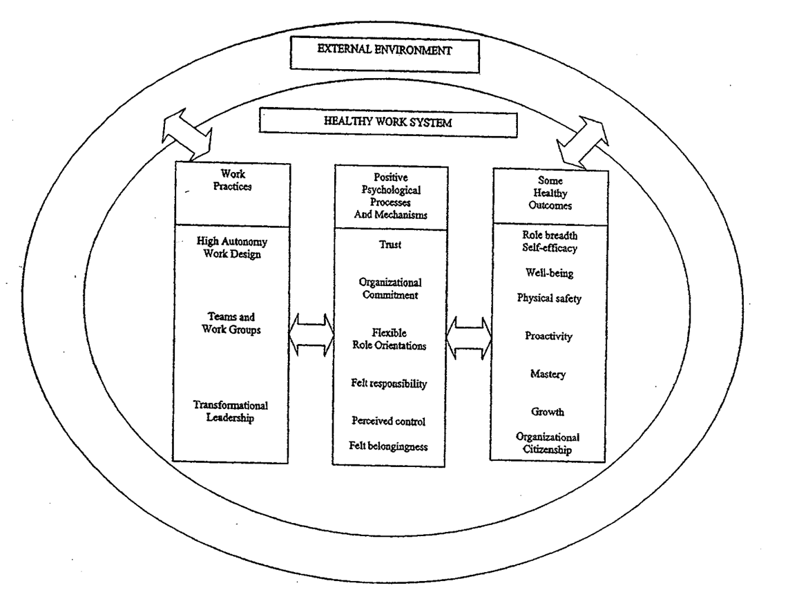 Visualization of the healthy work model (Turner et al., 2002).