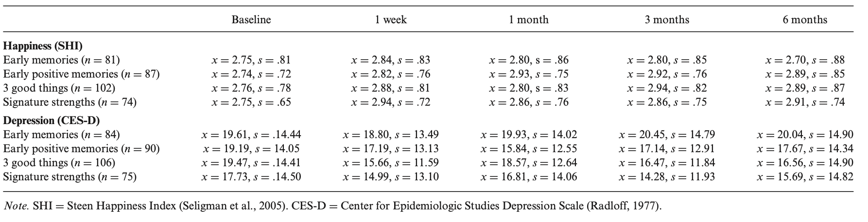 Effects of a specific training week and control line on perceived levels of happiness and depression when using positive psychology exercises (Mongrain & Anselmo-Matthews, 2012).