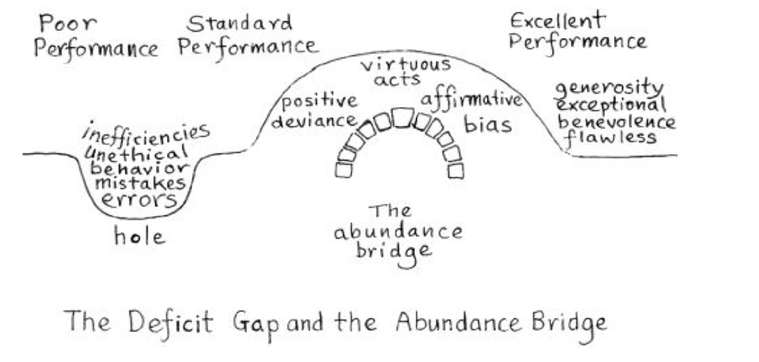 The author's sketch of the bridge of abundance, showing the gap between low-productivity and high-productivity companies (Lewis, 2011).