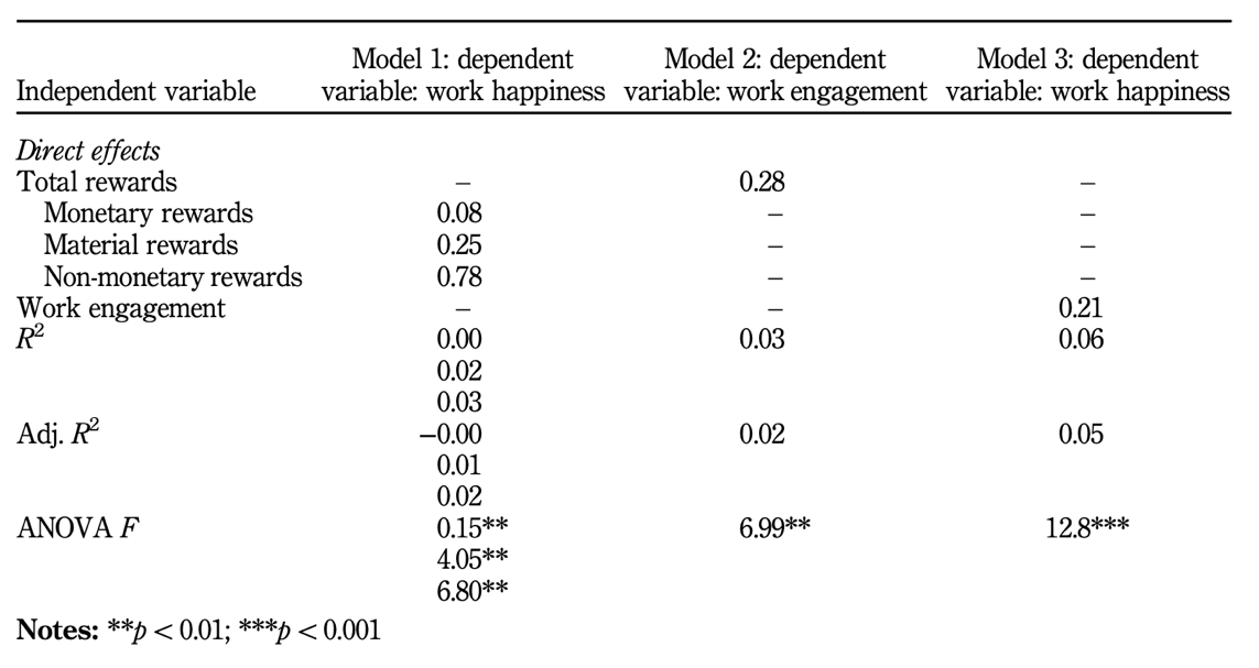 Results summarizing the mutual relationship between organizational reward categories and the impact on happiness perception and engagement (Gulyani & Sharma, 2018).