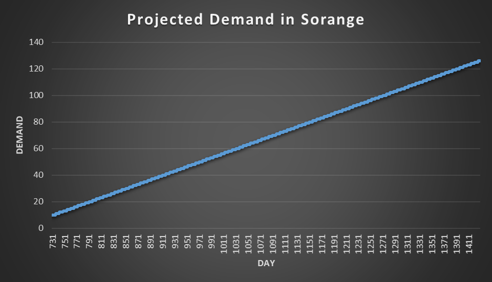 Projected Demand