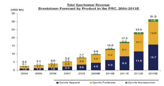 Total Sportswear Revenue