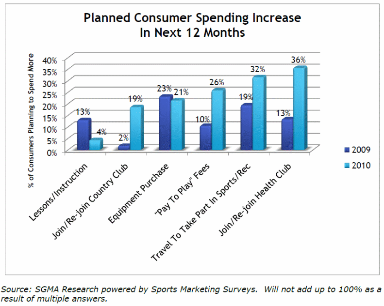 Planned Consumer Spending Increase
