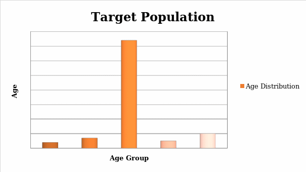 Target Population in Kuwait