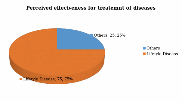 Perceived effectiveness of Alternative Treatment