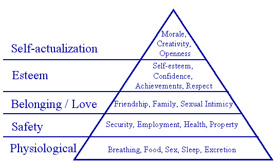 Maslow’s Hierarchy of Needs motivation theory