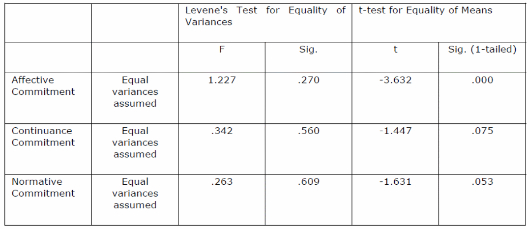 Samples t-test