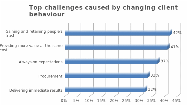 The Main Challenges Caused by Changing Client Behavior