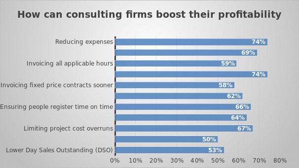 Methods Used by Consulting Firms to Boost Profitability