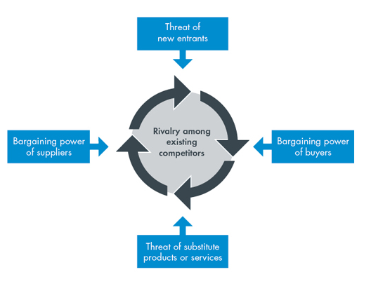 Porter’s Five Forces of Competitive Analysis