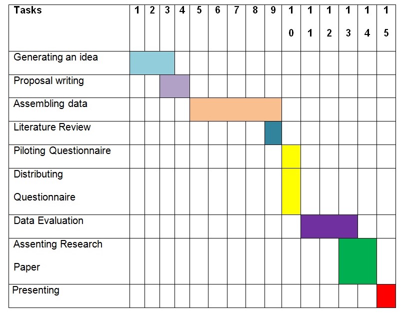 Gant Chart (Weeks)