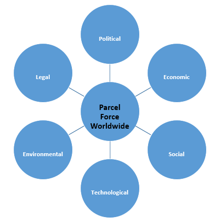 PESTEL Framework of Parcel Force Worldwide