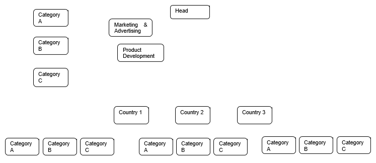 Category Matric Structure.