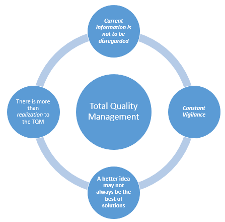 The four fundamentals of Total Quality Management.