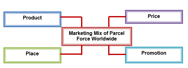 Implementation on Marketing Mix of Parcel Force Worldwide